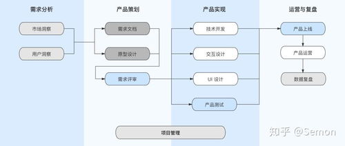 產品經理到底是什么 上