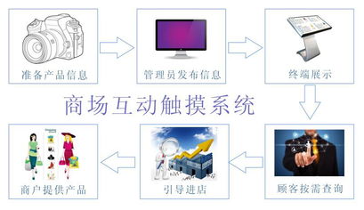 傳統(tǒng)零售商如何才能突破有形貨架的限制 觸摸屏