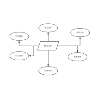 網上購物系統(tǒng)E-R圖